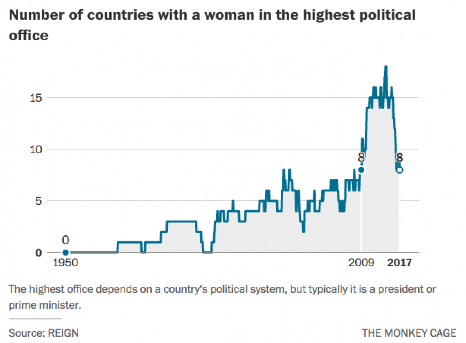 Кількість країн з жінками-лідерками у політиці різко впала
