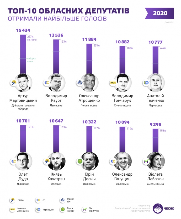 ТОП-10 обласних депутатів, які отримали найбільше голосів на виборах-2020