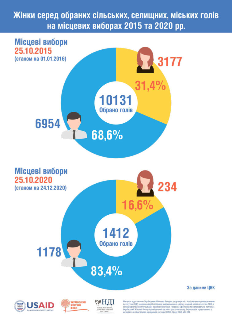 Результатти гендерного моніторингу виборів, інфографіка