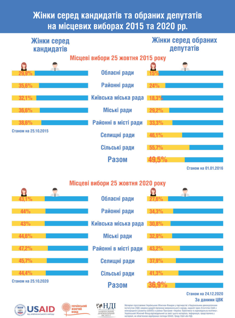 Результатти гендерного моніторингу виборів 2015 та 2020 років, інфографіка