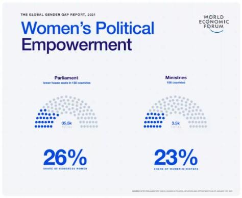 Інфорграфіка, яка демонструє, скільки жінок у парламентах та урядах світу, Gender Gap – 2021