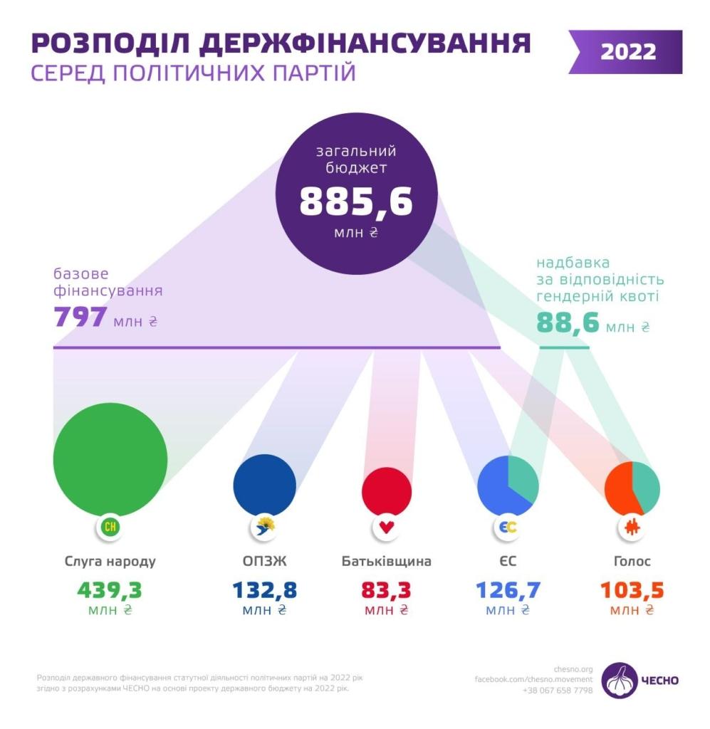 Розподіл державного фінансування серед політичних партій